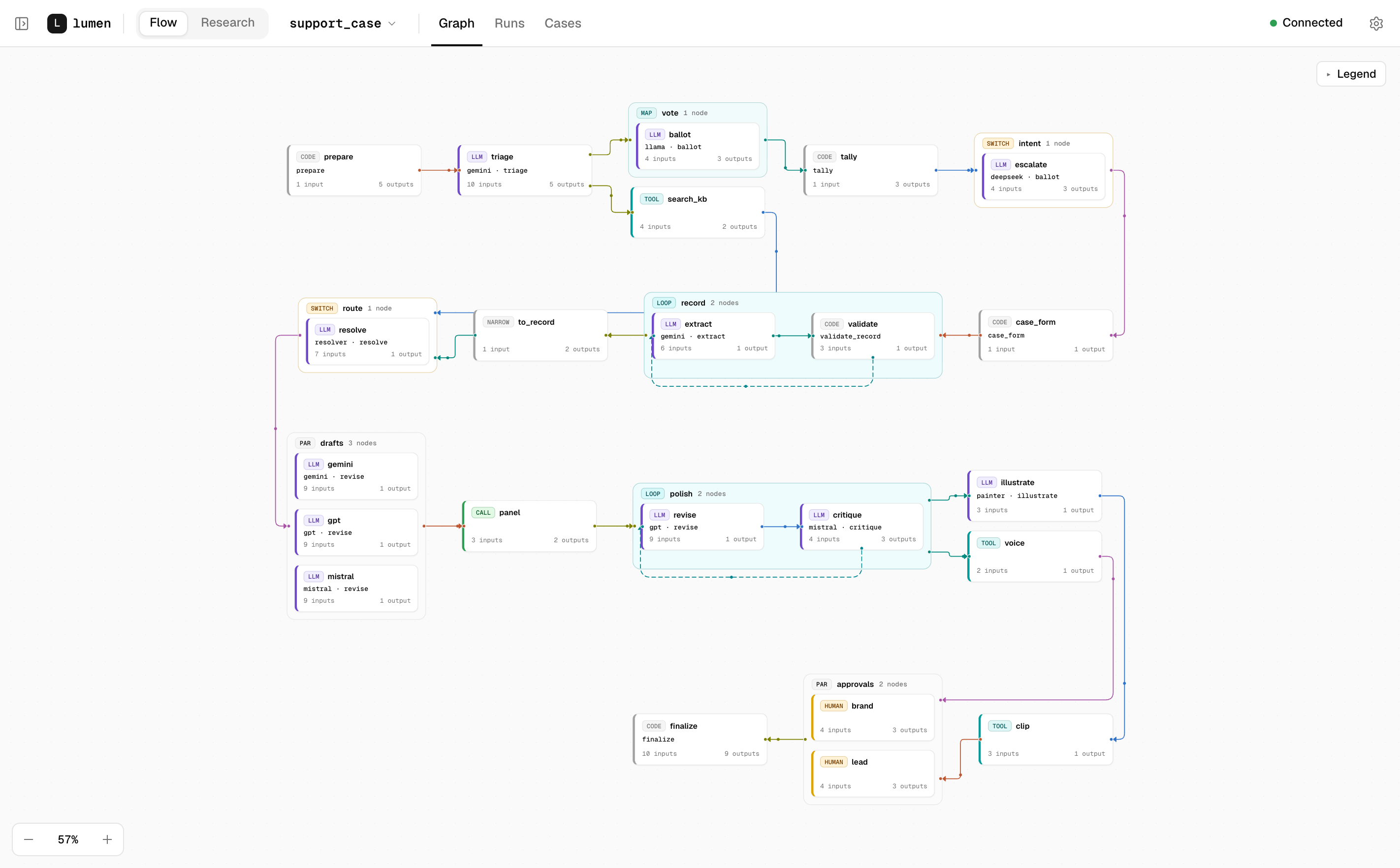 AQVEN Studio showing the graph of a multi-step support workflow